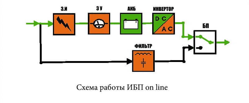 картинка схемы работы ИБП on line