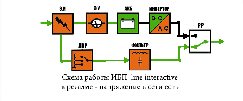 картинка схемы работы ИБП line interactive от сети