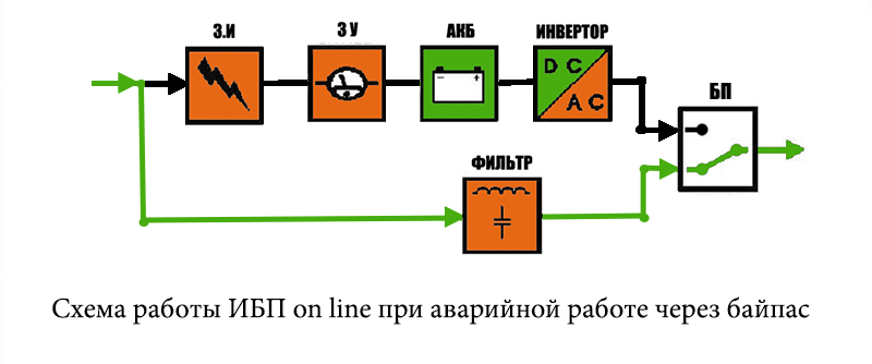 картинка Схема работы ИБП онлайн в режиме байпаса